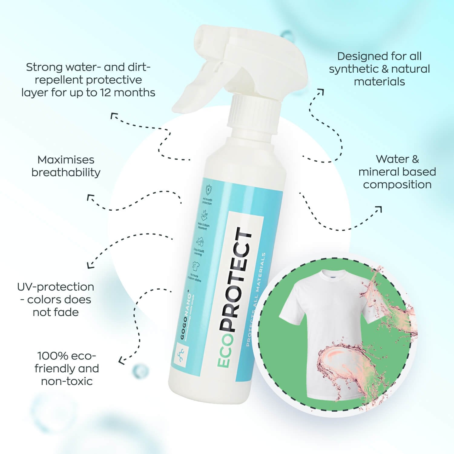 3. GoGoNano EcoProtect spray with features highlighted, including water-repellency and eco-friendly formula
